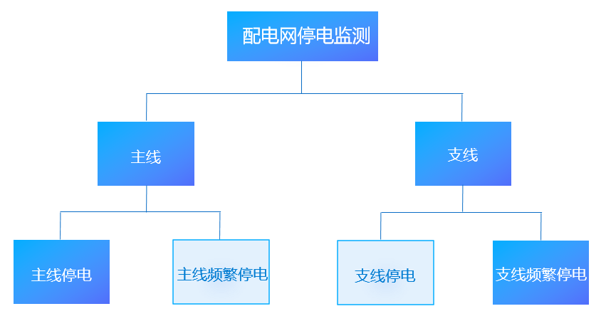 電力：搭建配電網(wǎng)停電監(jiān)測平臺，挖掘大數(shù)據(jù)資產(chǎn)價值-智能電力系統(tǒng)